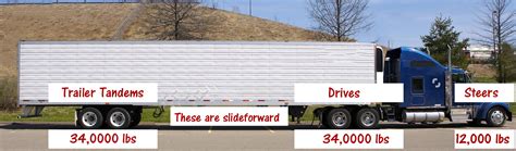 Legal weight for 53 - We’ll look at a 5 axle truck grossing 78,000 lbs. This example is for a tight tandem trailer axle, rather than a spread axle trailer. In the U.S., this 5 axle truck cannot exceed 34,000 lbs on a tandem axle group or 12,000 lb on the steering axle. The maximum gross weight of this truck in most states is 80,000 lbs.
